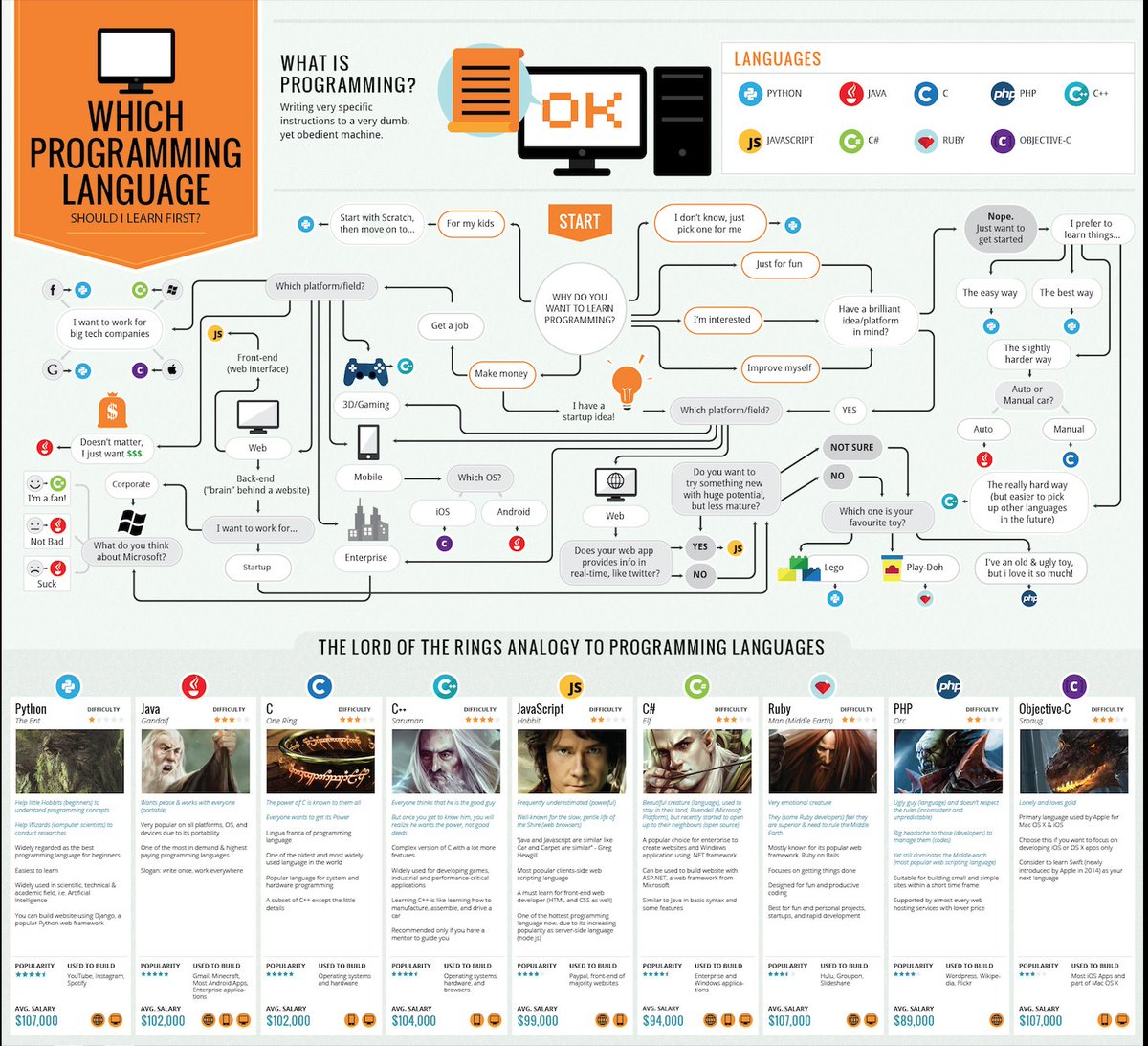 AndrewStefanik's tweet image. Which programming language would you choose? #programming #developer #Java #javascript #Ruby #Python #cplusplus #csharp #SoftwareEngineer