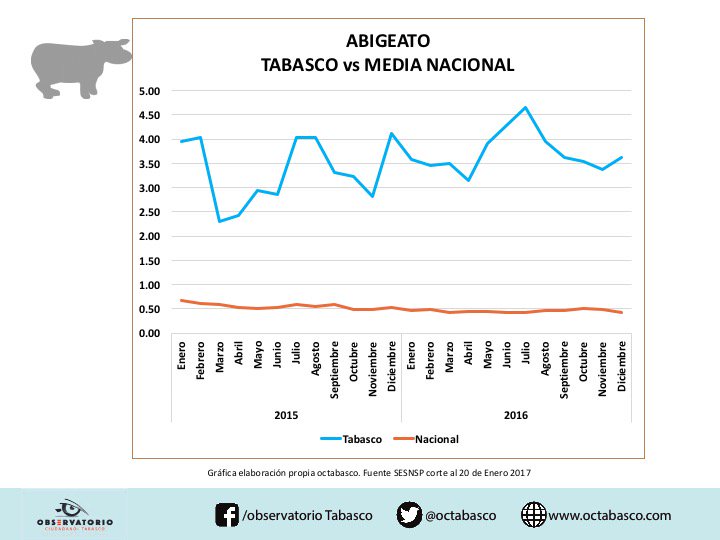 octabasco's tweet photo. #Resumen2016. Tabasco 1er lugar Nal en #Abigeato, tasa por 100 mil habitantes. Macuspana, mpo. con mayor denuncias de CI https://t.co/fgIZ8NkDY0