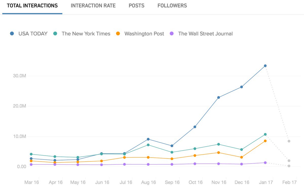 So much good stuff comes from NYT and WaPo and WSJ that it's hard to believe this graph is real, but oh it real usatoday.com/story/news/pr/…