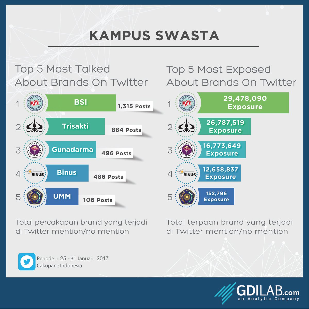 Top 5 kampus swasta di Twitter <a href="/infoGUNADARMA/">GundarFess Baca Pinned</a> <a href="/BINUS_UNIV/">BINUS UNIVERSITY</a> <a href="/UMMcampus/">Universitas Muhammadiyah Malang | UMM</a> <a href="/trisakti_/">Trisakti University</a> @KuliahBSIAja GDILab.com #infografis