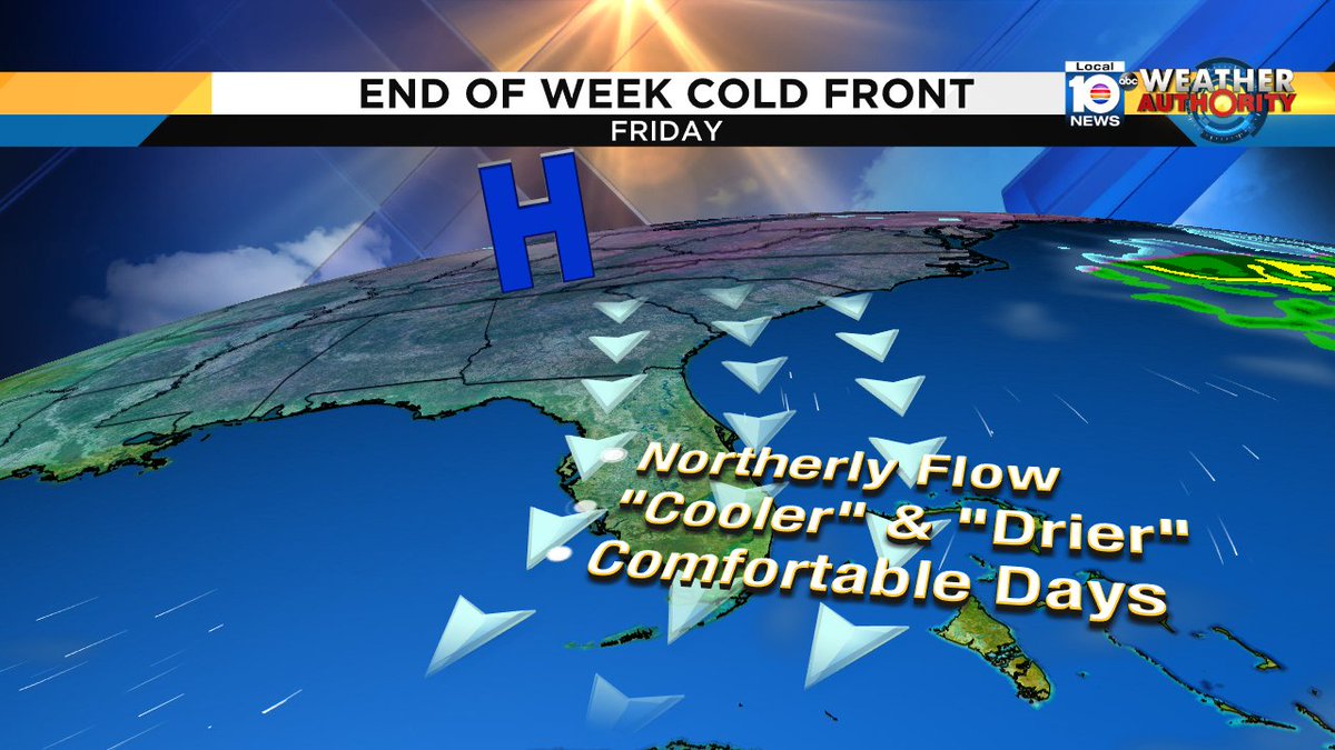 A cold front brings a refreshing change later this week!  Friday forecast for #MIA: low temp  63°, high temp 75°. https://t.co/y2e7qFgAEu