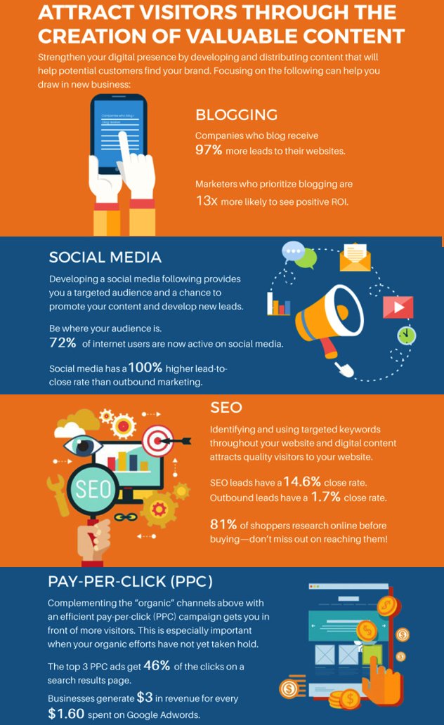 4 ways to attract visitors to your #startup website: content #marketing with blogging, #socialmedia, #SEO and PPC.
