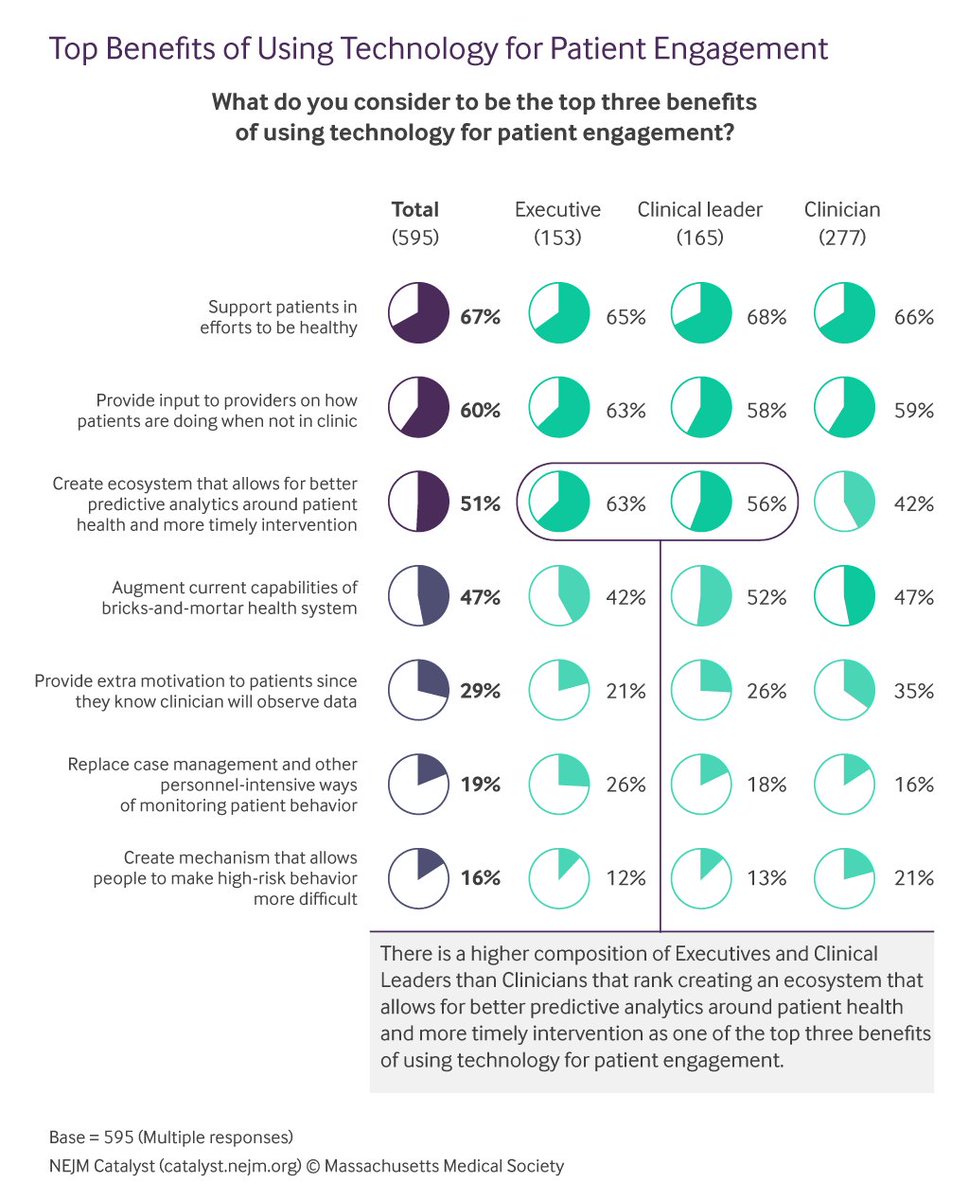 #patientengagement and #technology: the tools we need to help with #chronicdisease. The top benefits here: ow.ly/7NBX308M7Df