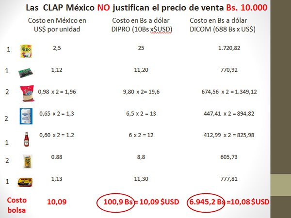 AsambleaVE's tweet photo. Dip.@CarlosValero08: El pueblo paga 1000 dólares por una bolsa CLAP que cuesta 14 dólares. https://t.co/ATmMIlYx2C https://t.co/nAirz8v7TE