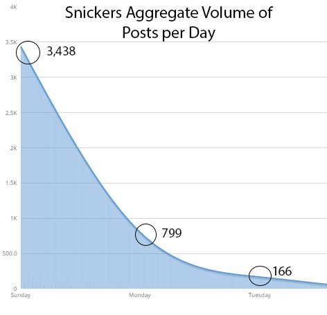 SeeSuiteUGA's tweet photo. #SuperBowl2017 #Ads review: Did Audiences Get the Joke Behind Failed #snickerslive Stream Ad? https://t.co/xvo53W30fC @UGAGrady @AdPR_UGA https://t.co/7pOooLNNjK