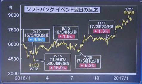 nicosokufx's tweet photo. ソフトバンク「イベント翌日の反応」9984
※本日 決算あり
【ニコ生(2017/02/08 16:30開始)】ソフトバンクグループ株式会社 2017年3月期 第3四半期 決算説明会 #sbstream https://t.co/Iy6lhpj5sb
2/8 #日経CNBC https://t.co/RwVWCd216R