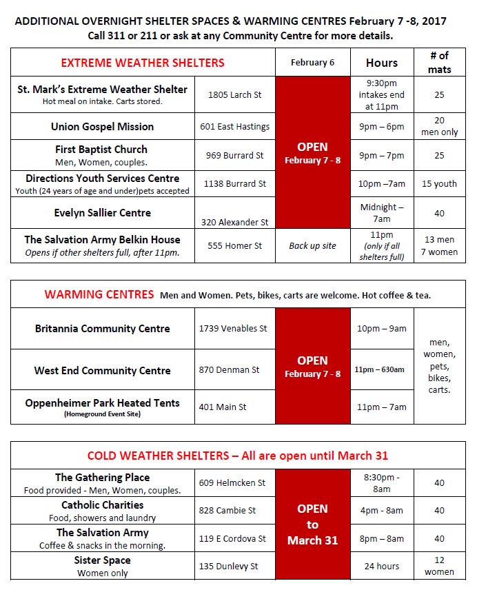 Here's the complete list of warming centres and shelters to support those in need. 
- <a href="/BritanniaCentre/">Britannia Community Services Centre</a>:10pm-9am
- <a href="/WestEndCC/">WECCA</a>:11pm-6:30am