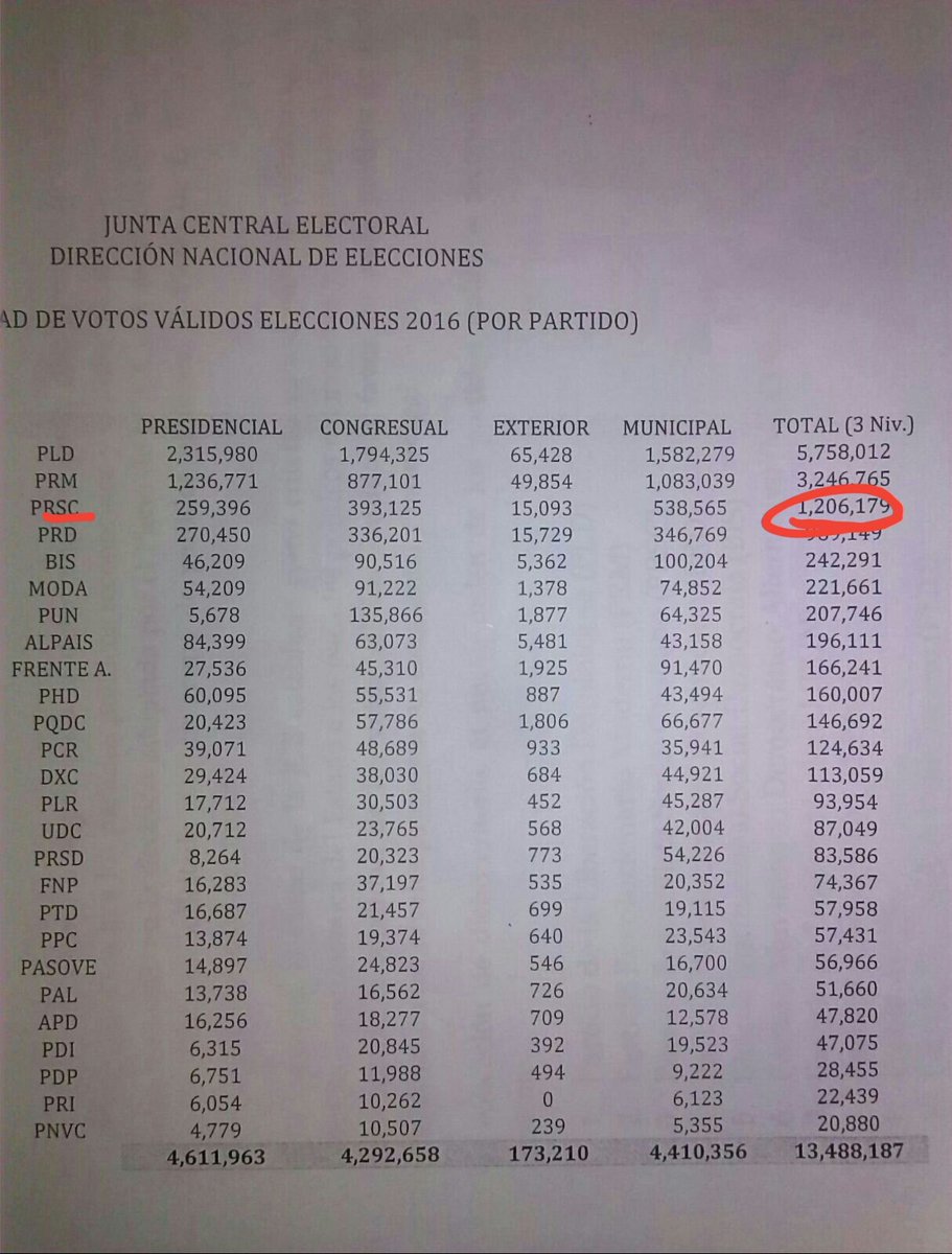 daniloginebra's tweet photo. Así se mide una gestión! No traicionando y conspirando la institución. Viva el PRSC y la gestión de Quique Antun! https://t.co/mLJgsV75h1