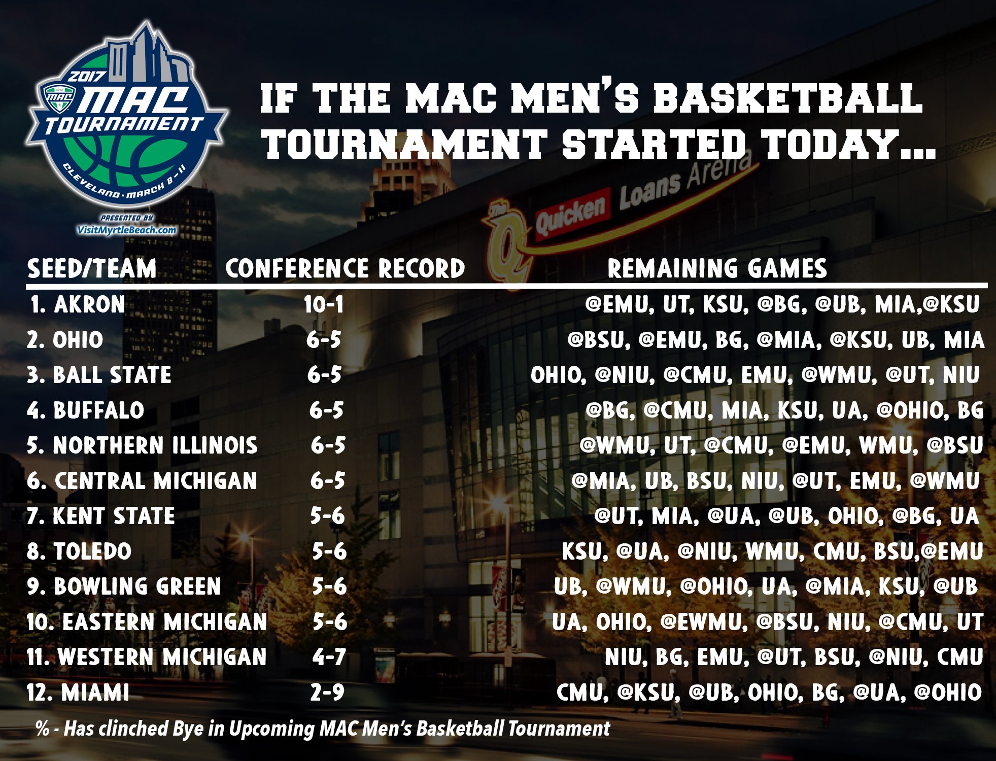 MACtion on Twitter "If the MAC Basketball Tournament started RIGHT