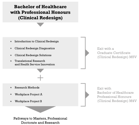 HSI_Tas's tweet photo. Come and study Clinical Redesign with us in 2017. Check out our course pathway here https://t.co/U2mrHmkEWj We hope to see you online! https://t.co/OoCoSyjNlc