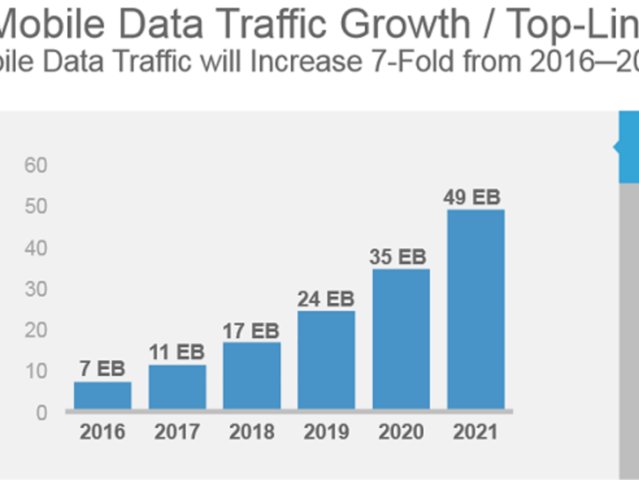 AndrOlsson's tweet photo. Mobile data traffic will increase 7-fold from 2016 to 2021, Cisco says | ZDNet https://t.co/dWHKy8cOv8 https://t.co/Q1XZHHgWOk