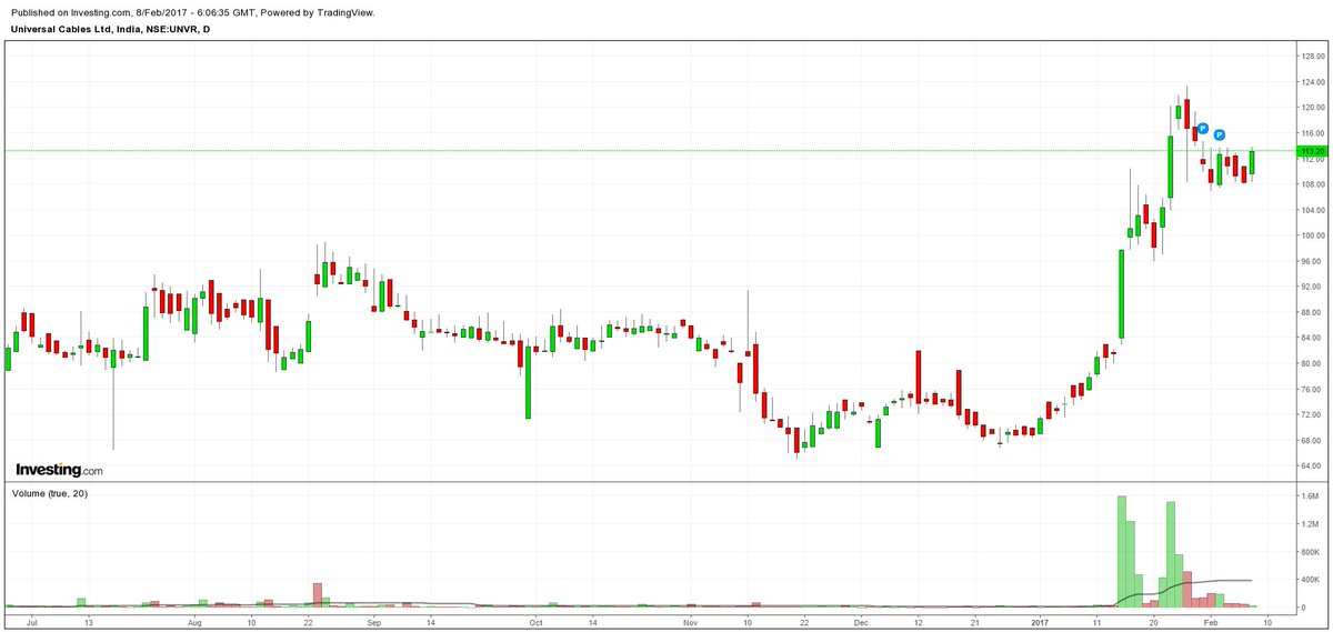 indiakabull's tweet image. All set for new leg of rally?@rahul6202 
#universalcable