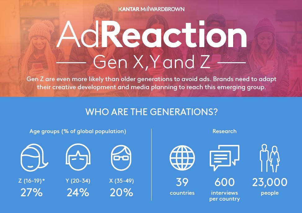 #GenZ heeft zijn eigen houdingen en reacties op reclame. Merken moeten zich aanpassen om hen te bereiken: bit.ly/2iIG02m