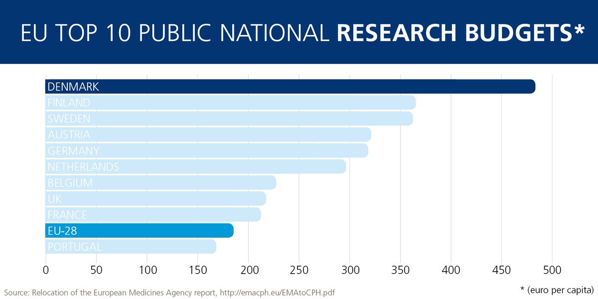 Copenhagen has a world class research environment that would be a great new home for <a href="/EMA_News/">EU Medicines Agency</a>. #EMA2Cph