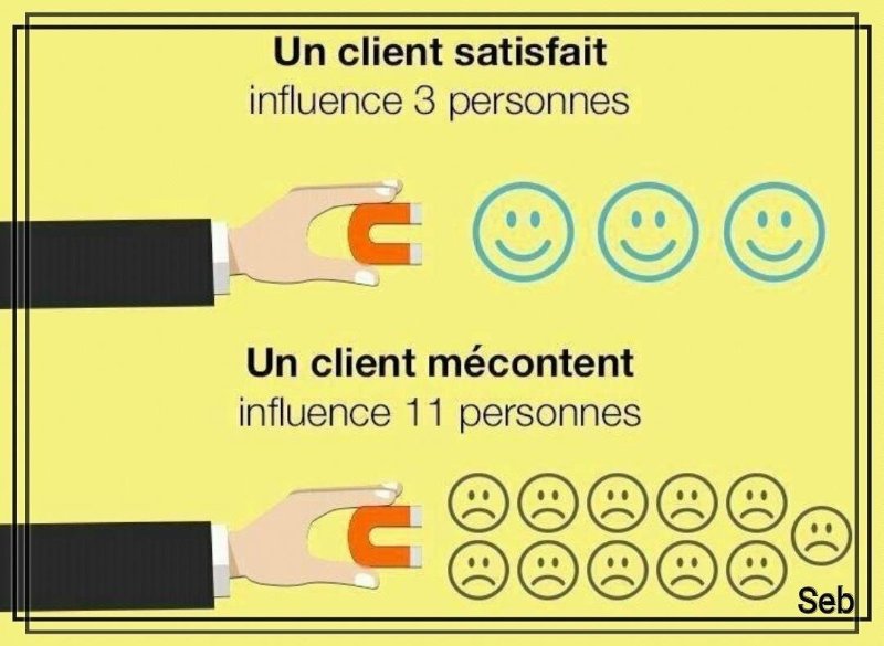Areyounet No Twitter Un Client Satisfait En Parle A 3 Et Un Client Insatisfait En Parle A 11 Sur Le Web Et Les Reseaux Sociaux Multipliez Ces Chiffres Par 100 T Co S3vc5zmwah