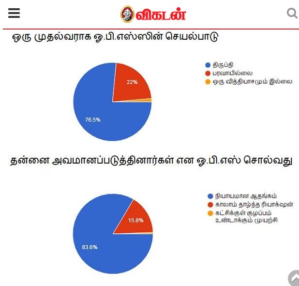 Rajni_FC's tweet photo. Interesting Survey 
#OPSvsSasikala  
Public opinion 
@dancersatz @itisprashanth @sri50 @rameshlaus @AdmkFails @skycinemas @dhanyarajendran https://t.co/PuB9KZJzWn