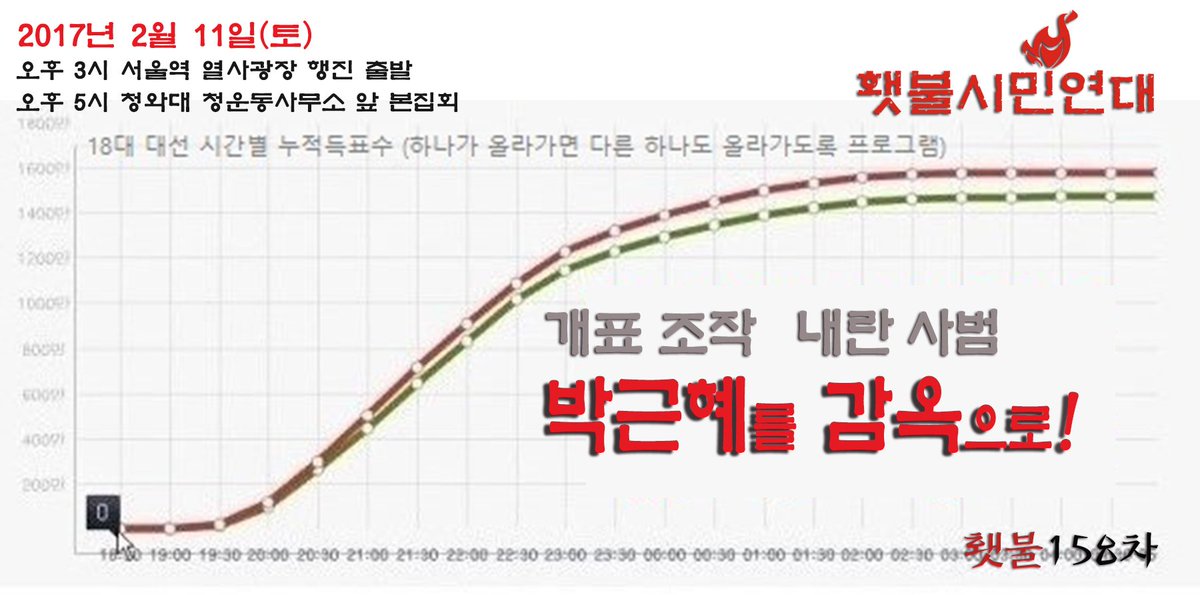#횃불 158차 투쟁! cafe.daum.net/bandblackswan/… 지난 18대 대선은 3.15부정선거보다 더 악독한 #개표조작 부정선거였습니다. 이를 망각하는 차기대선 후보들은 예외없이 부정선거쿠데타 공범입니다. 개표조작 내란사범! 박근혜를 감옥으로!
