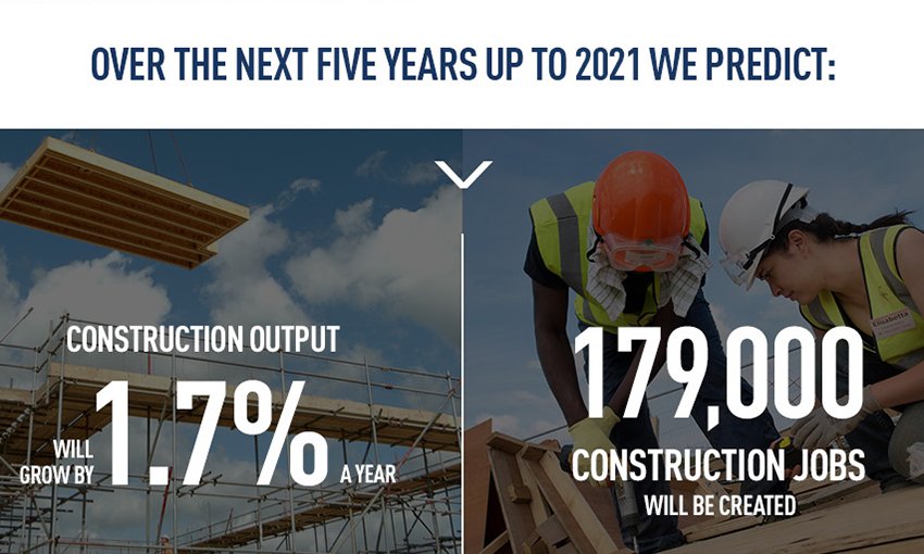 CITB_UK's tweet photo. 179,000 new construction jobs to be created over the next 5 years #CSNreport https://t.co/It2I5R92n9 https://t.co/UolaTkqzn7