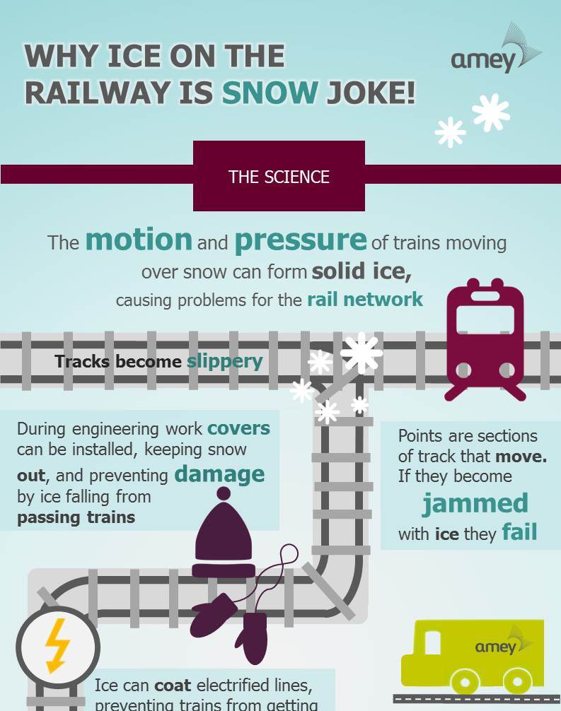 AmeyLtd's tweet photo. Ice on the railway is snow joke! Check out our #ScienceOfWinter facts in the full graphic and become a 🚂 #WinterGeek https://t.co/V176mucb3B https://t.co/ATf7vzvMlD