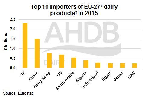 AHDB_Dairy's tweet image. After Brexit, the UK would be the EU’s largest customer for dairy products, if trade continued at recent levels. bit.ly/2kCR57w