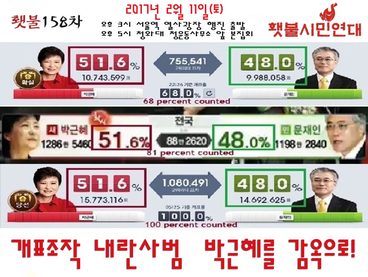 #횃불 158차 cafe.daum.net/bandblackswan/… 지난 대선은 선관위/방송사 합작 #개표조작 부정선거였습니다.이를 생까는 정치인은 부정선거 내란사범 박근혜와 동급입니다.애비는 군사쿠데타 딸년은 선거쿠데타! 개표조작 내란사범 박근혜를 감옥으로!