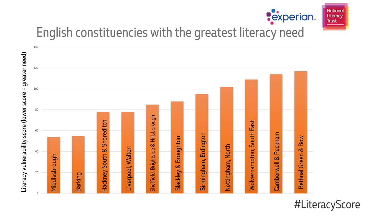 Literacy_Trust's tweet photo. Curious about the literacy levels in your constituency? Find out your area's #LiteracyScore on our website: https://t.co/G7L2ic2dJn https://t.co/w6MpOxIdCN