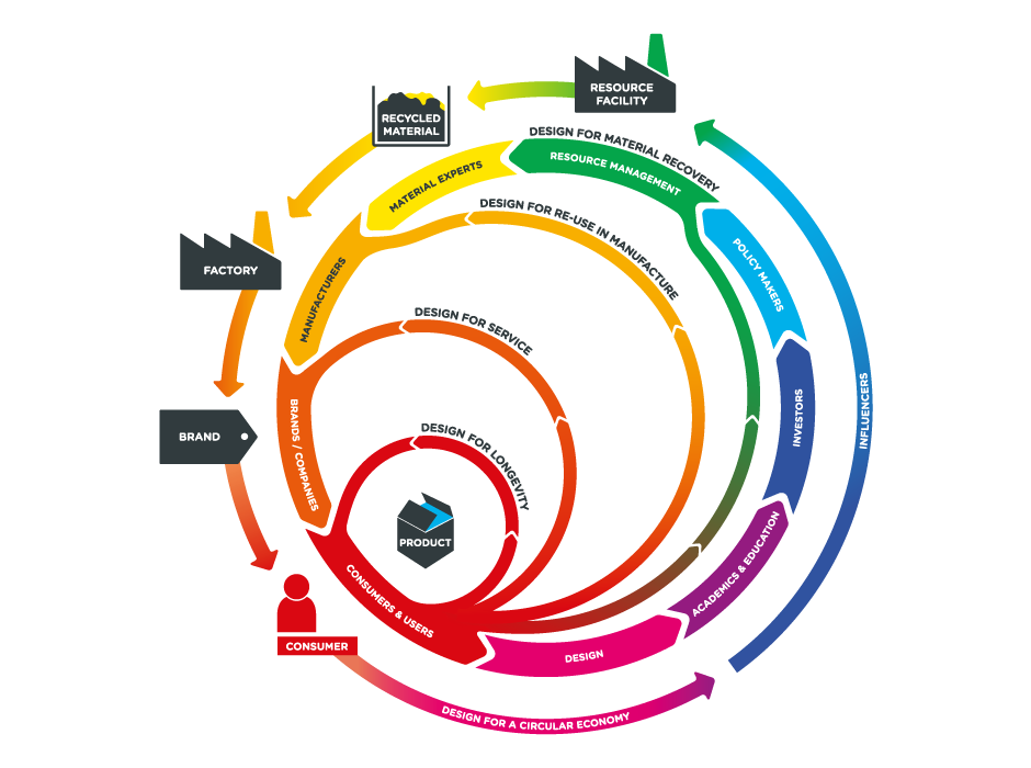 dtdchange's tweet photo. Circular Economy 101
Designing regeneration into the system 
@DrDCWahl
https://t.co/JT1nq8twlp #circulareconomy #Sustainability https://t.co/XDhHOtb3eA