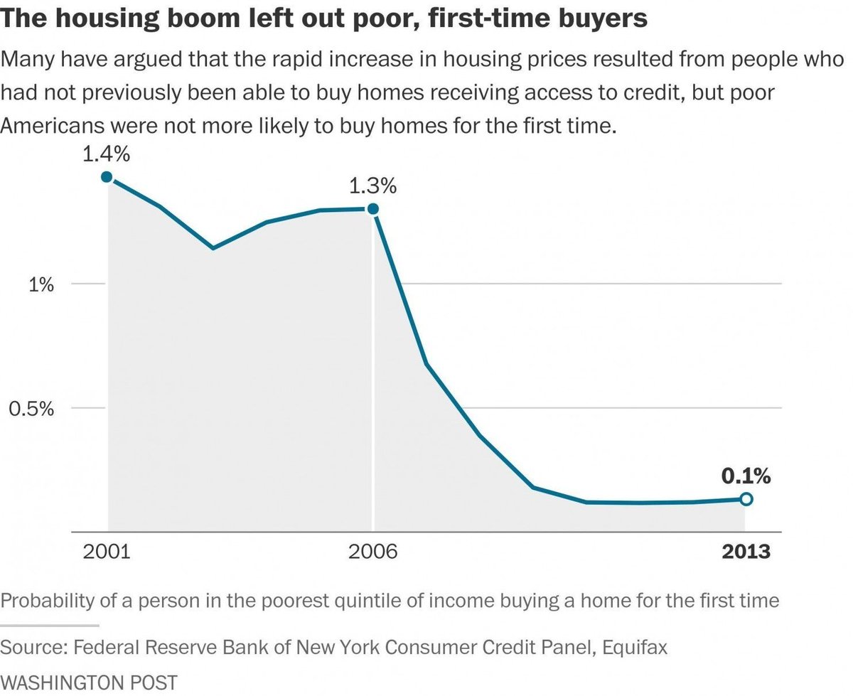 wef's tweet photo. The cause of the #US financial crisis wasn't what you think, according to these economists https://t.co/uf4MiIB9cv #economics https://t.co/8EgQm9m6Bj