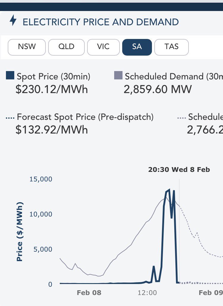 If the treasurer is correct why weren't generators with spare capacity in the market when prices peaked at $14k MWh?