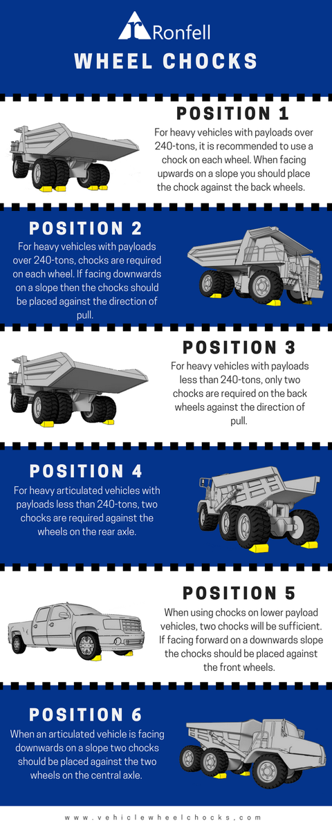 RonfellGroup's tweet photo. Do you know how to use a #WheelChock? https://t.co/noFGHYcP9V #Haulage #Freight #Transport #TransportSafety #Lorries #Trucks https://t.co/0GAYqvpoRX