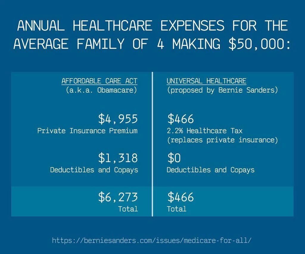 DanielBackstro1's tweet photo. #CNNDebateTonight
In lieu of last nights debate: @SenSanders vs @tedcruz, let us revisit his #MedicareForAll plan.
Pay for CARE not CEO's https://t.co/V1uTLnaYWZ