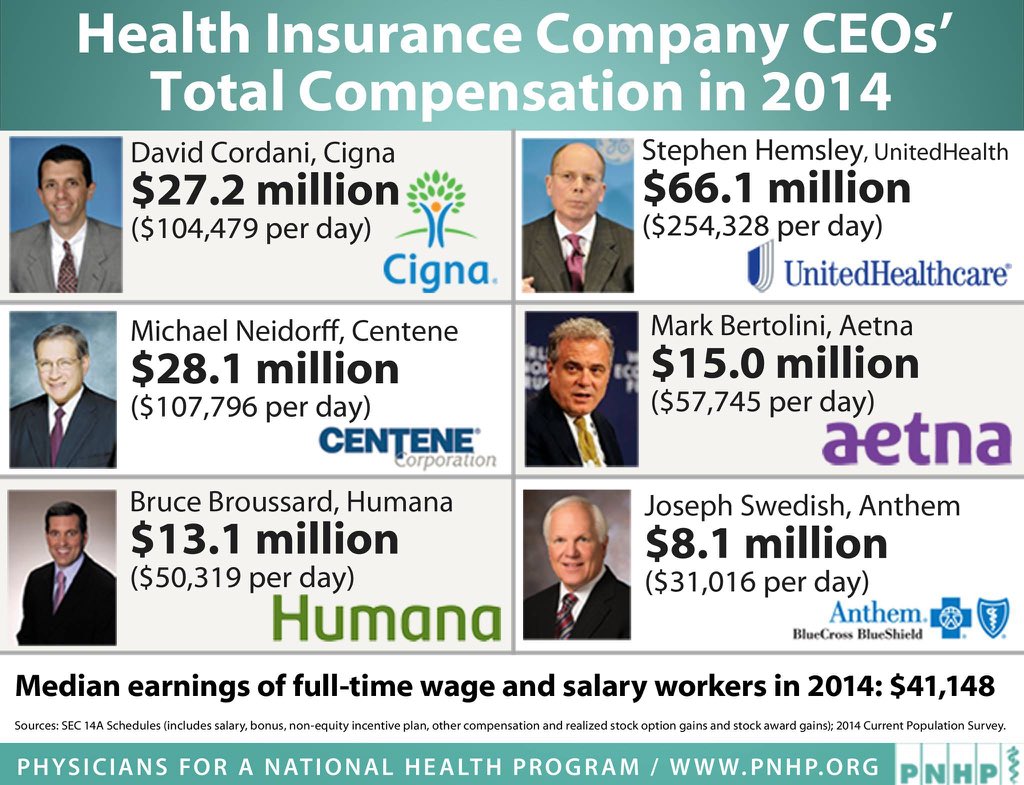 DanielBackstro1's tweet photo. #CNNDebateTonight
In lieu of last nights debate: @SenSanders vs @tedcruz, let us revisit his #MedicareForAll plan.
Pay for CARE not CEO's https://t.co/V1uTLnaYWZ