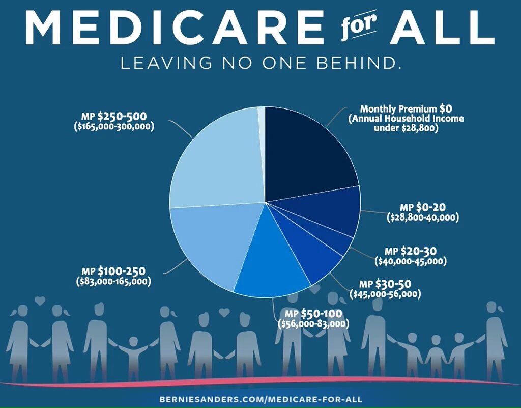 DanielBackstro1's tweet photo. #CNNDebateTonight
In lieu of last nights debate: @SenSanders vs @tedcruz, let us revisit his #MedicareForAll plan.
Pay for CARE not CEO's https://t.co/V1uTLnaYWZ