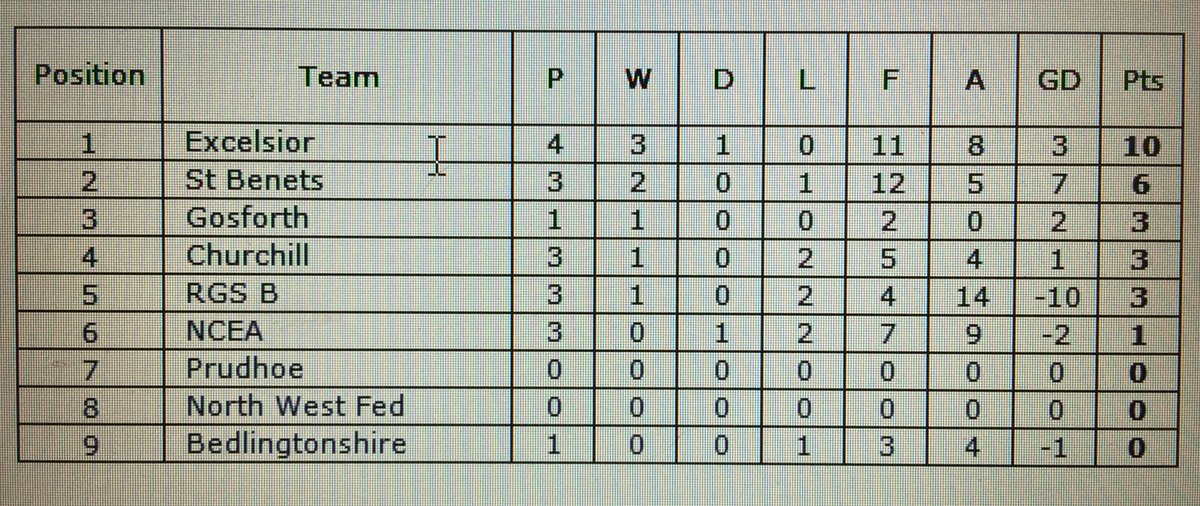 ExcColFootball's tweet photo. Current league standings as of 8.2.2017: https://t.co/fToCsOGXWA