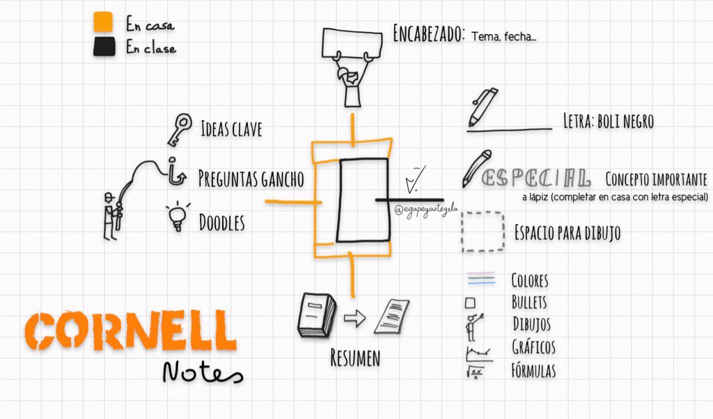 dibupuntes's tweet photo. Resumen visual de conceptos clave para tus apuntes Cornell #VisualThinking  #aprenderaaprender #cornellnotes https://t.co/X6PDsoM1a9