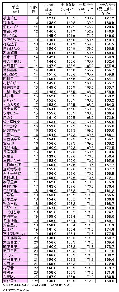 おゆはり Pa Twitter 今朝見かけたタグからふと思い立ち デレマスキャラが男体化した場合の身長表を作成してみました 文科省の統計調査による年齢別の男女の平均身長から 各キャラを年齢別にソートして男性時の身長を換算しています まずはキュート勢 杏君ちっさ