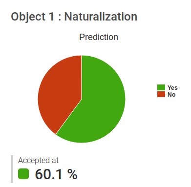 SSPM_Vote's tweet photo. According to SSPM, #naturalisation #einbürgerung will be accepted by 60.1% of the Swiss population. #CHvote #Abst17 https://t.co/i1TIzVAjkl