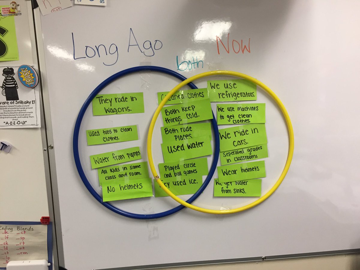 WLU17OGStoddard's tweet photo. @WL_StudentTeach used hulahoops as a Venn Diagram today! Students took turns placing cards where they thought it went! They loved it😊 https://t.co/DDqnbj9t54
