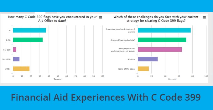 CampusLogic's tweet photo. Keep your #FinAid staff happy &amp; #studentsuccess on track with #399Workbench to clear #CCode399 flags. Here’s how: https://t.co/4diN7P581d https://t.co/abiOTAklOu