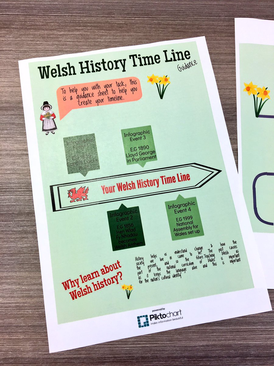 Louisateaches's tweet photo. Hosting a curriculum day with colleagues - fab Welsh history time line activity devised by @katiebACT #diolch #cymraeg https://t.co/hfAhz2iAjI