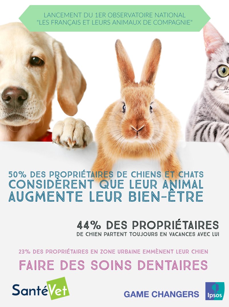 Ipsosbva's tweet photo. .@SanteVet et Ipsos lancent le 1er observatoire national "Les Français &amp; leurs animaux de compagnie" #Petcare https://t.co/hgvlSnFB9a https://t.co/T5gXsLQ6PH