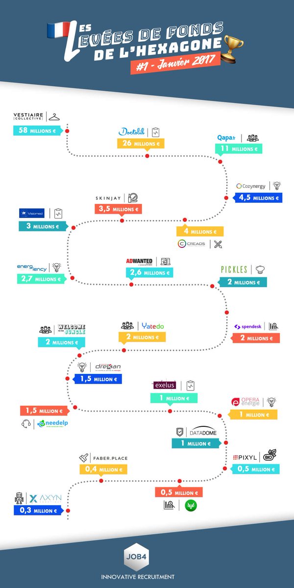 job4_hello's tweet photo. Zoom sur les #leveedefonds de l'Hexagone en Janvier 🏆🚀💸
(l'article complet ici : https://t.co/9CLgHOhUxB)
 #Startup #FrenchTech #France https://t.co/8tvnbUA1EI