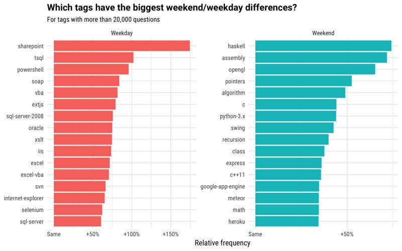 #Programming languages that are used most on the weekends. #dataviz

stackoverflow.blog/2017/02/What-P…