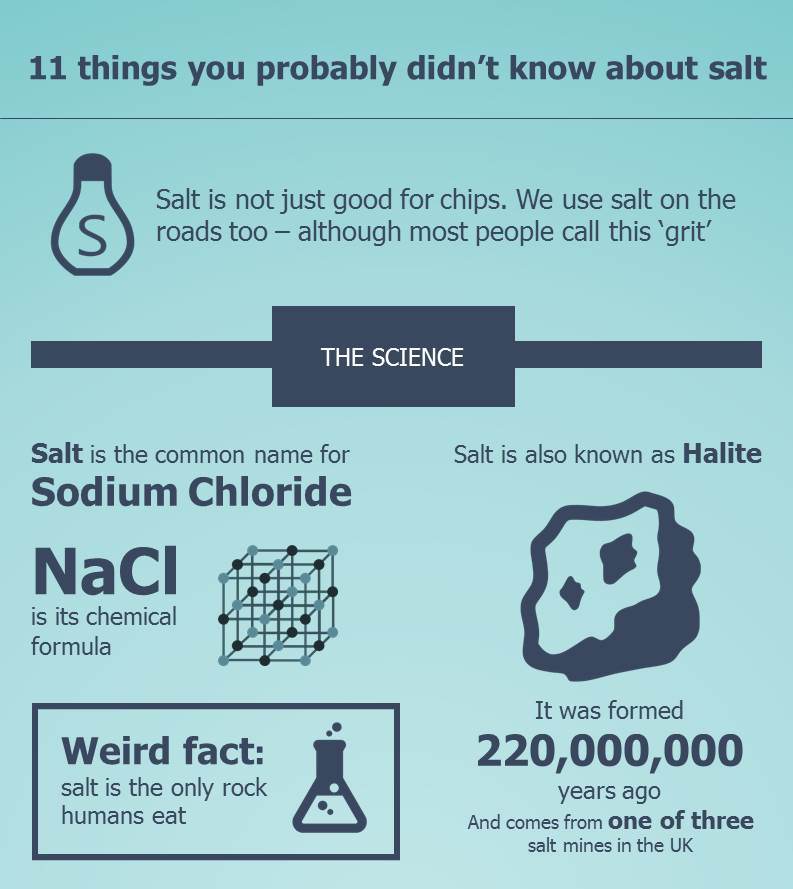 AmeyLtd's tweet photo. Did you know? Using salt on roads is about freezing, not melting. 👀 at the full graphic for #ScienceOfWinter facts https://t.co/94irVwatw4 https://t.co/vIl7VDPyKa
