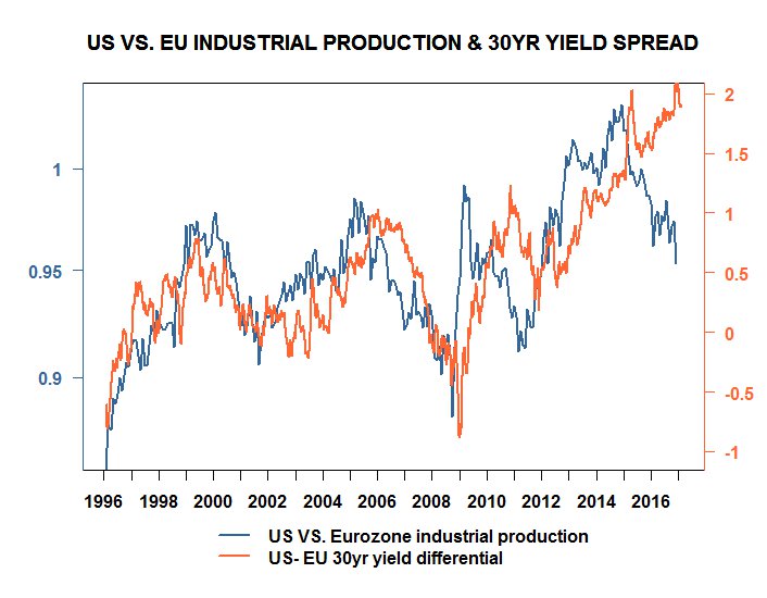Relative IP trends also suggest that European long end rates are too low vs. US treasuries. QE fully priced in at current levels of spreads