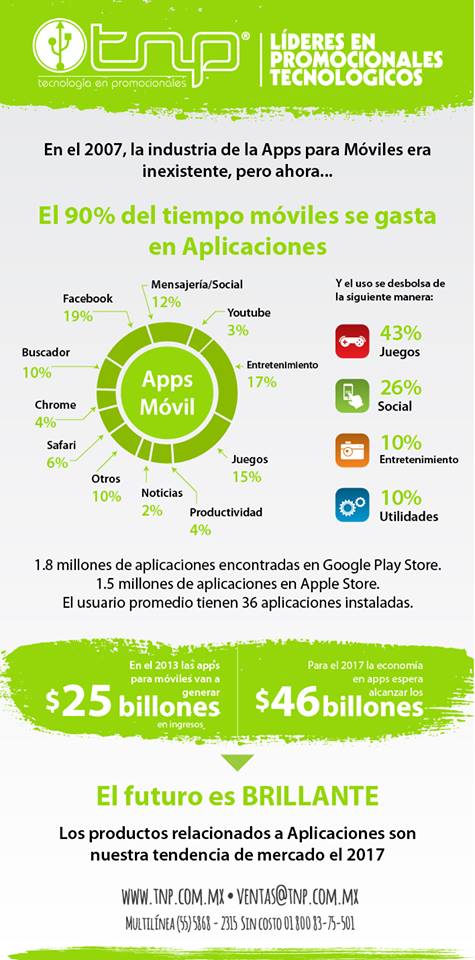 AmpproMx's tweet photo. En el 2007, la industria de la Apps para Móviles era inexistente, pero ahora...
#nfografía #SocioAMPPRO @promos_TNP https://t.co/uFGj4odV5k