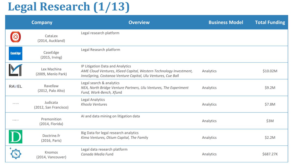 Doctrine est dans le top 10 mondial des moteurs de recherche juridique selon <a href="/Tracxn/">Tracxn</a>
Retrouvez le rapport ici : bit.ly/Doctrinerappor…