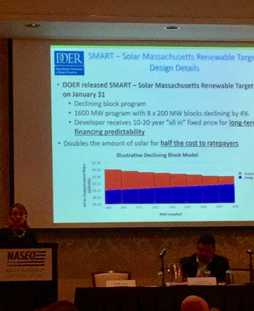 jflucey's tweet photo. #Massachusetts doubling solar for half the cost. @MassGovernor @MassDOER #naseo @NASEO_Energy https://t.co/zmTZVjoXZ5