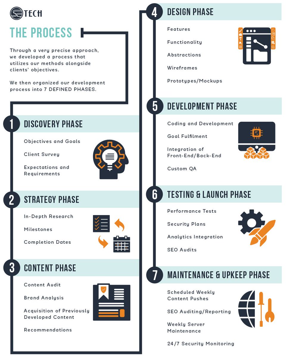 SCtechgroup's tweet image. This is how we work #Process #Startup #GrowthHacking