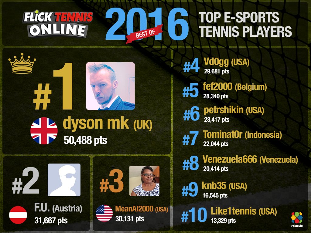 Announcing Top E-Sports Tennis Players of 2016. Read more on our blog - bit.ly/topft2016